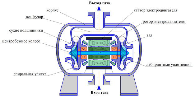 Рис. 1. Схема погружного центробежного компрессора