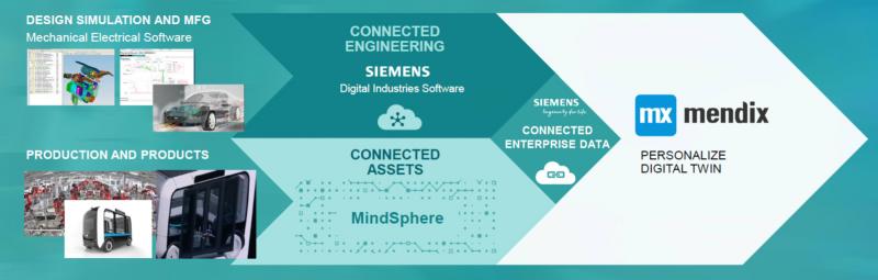 Портфолио продуктов Siemens, включая Mendix (изображение предоставлено Siemens) 