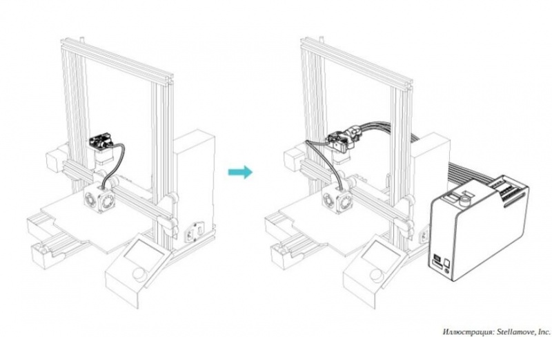 Stellamove предлагает устройства PITTA для 3D-печати несколькими филаментами