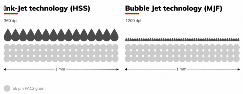 Resolution comparison of HSS and MJF. Image via voxeljet.