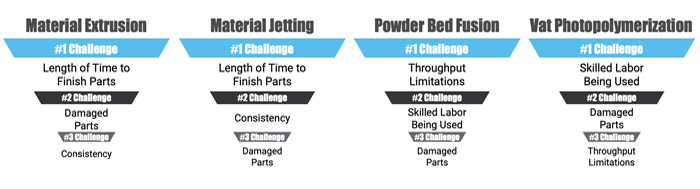 The main challenges faced according to the 3D printing technology
