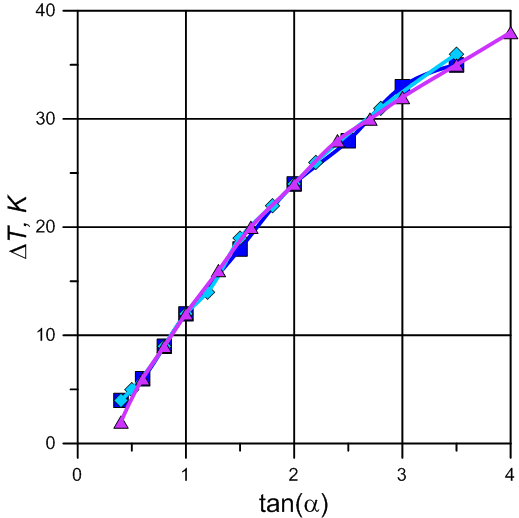 Рисунок 2. Зависимость температурного разделения от тангенса угла закрутки