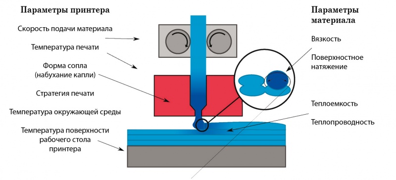 Рис. 4. Ключевые параметры, влияющие на результат экструзионной 3D-печати [6]
