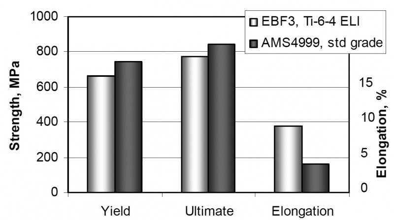  Рис. 8. Прочностные свойства сплава Ti-6Al-4V ELI по сравнению со свойствами стандартного материала