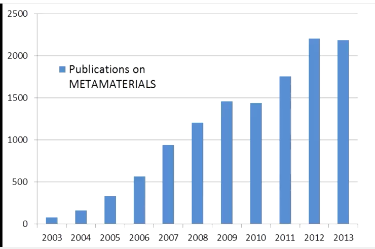 Рисунок 1. Прогноз затрат на аддитивные технологии (слева) и динамика количества публикаций по метаматериалам 2003-2013 гг. (справа)
