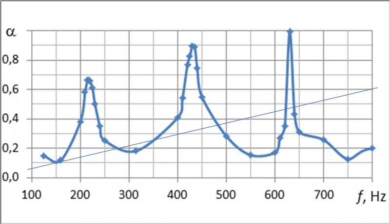 Рисунок 3. Экспериментальная зависимость коэффициента звукопоглощения от частоты для резонансного АММ образца, соответствующая теоретической модели (кривая с точками) и результат неточного воспроизведения внутренней структуры образца при изготовлении (прямая линия)