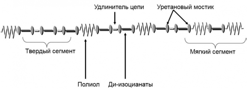 Рис. 1. Структура ТПУ [2]