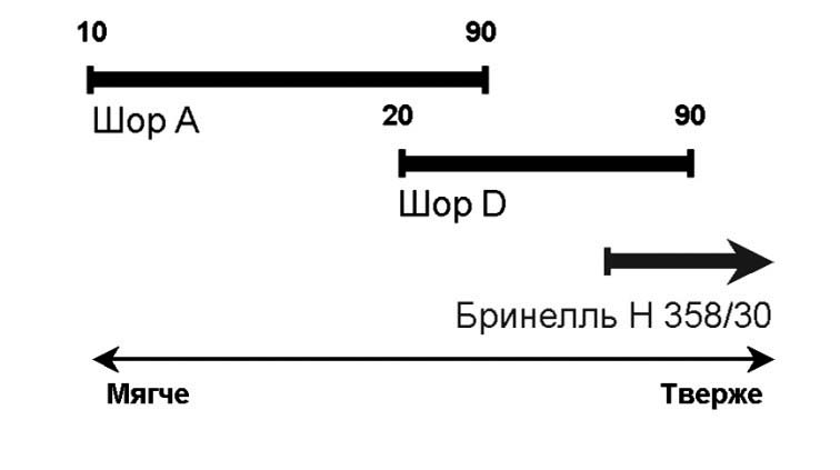 Рис. 2. Соотношение шкал твердости по Шору [2]