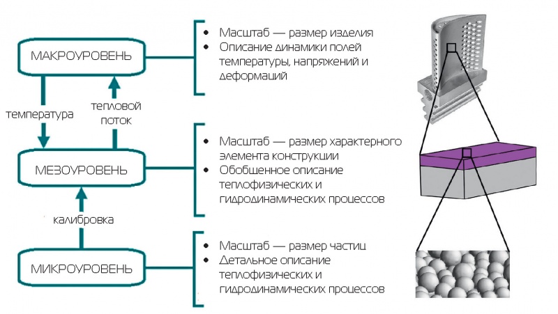 Рис. 1. Структура методологии многоуровнего моделирования СЛС-процессов