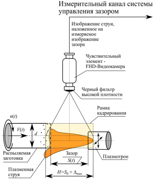 Рис. 4. Структура устройства управления зазором (а)  и формирование измерительного канала (б) 