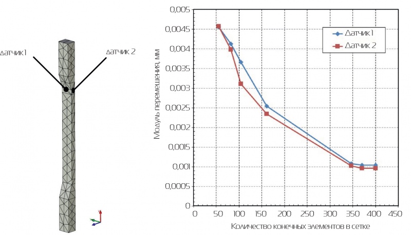 Рис. 5. Оценка чувствительности расчетной модели к изменению плотности конечно-элементной сетки