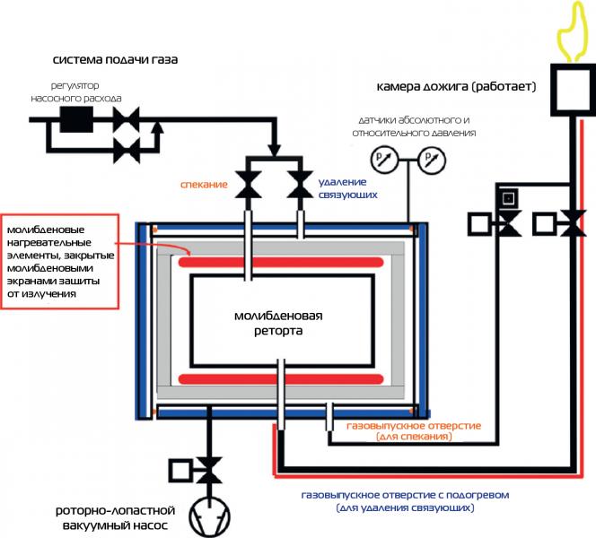 Рис. 4. Схема подачи газа в реторту в процессе удаления связующих и спекания