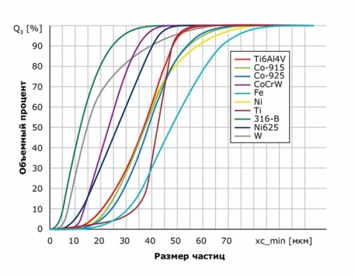 Рис. 4. Гранулометрический анализ частиц десяти типов металлических порошков при помощи оптического анализатора CAMSIZER X2. Прямое измерение обеспечивает высокую точность результатов
