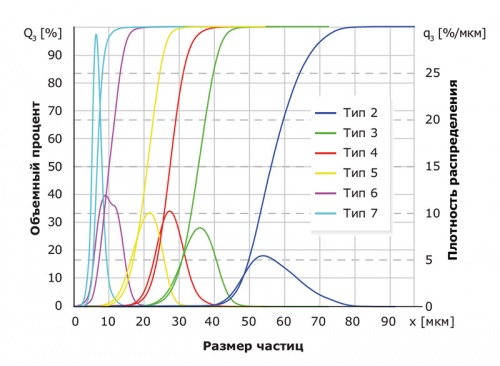 Рис. 7. Результаты измерения 6 типов порошков для пайки различных производителей. На графике показаны кривые комплексного распределения (Q3, левая ось y) и распределения частоты вероятности (q3, правая ось y)