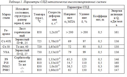Таблица 1. Параметры СПД металлических высоколегированных систем